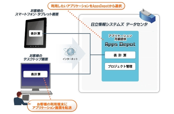 スマートフォンに対応した「Dougubako」の利用イメージ