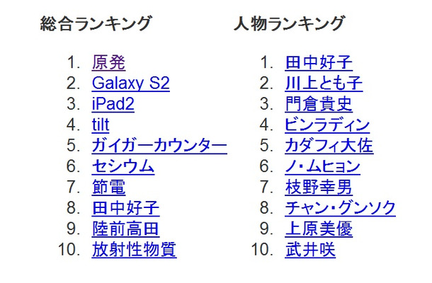 2011年上半期の急上昇検索ワード、総合・人物ランキング