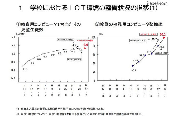 教育用コンピュータ1台当たりの児童生徒数／教員の校務用コンピュータ整備率