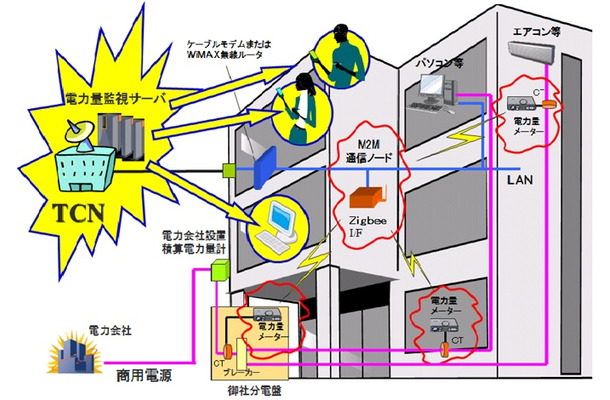 実証実験の概要