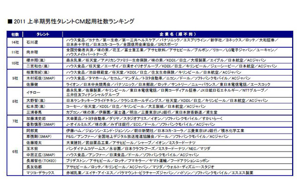 上半期男性タレントCM起用社数ランキング