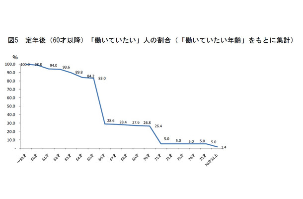 定年後に「働いていたい」人の割合