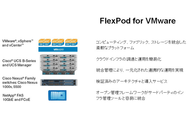 図1） FlexPod for VMwareのコンポーネント