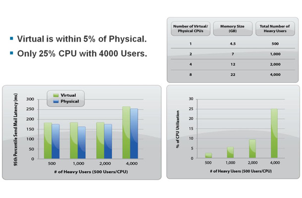 図2）VMware環境と物理環境におけるExchangeのパフォーマンス比較