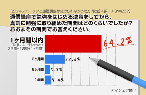 真剣に勉強に取り組んだ期間はどのくらいでしたか？（続けられなかった人＝257）