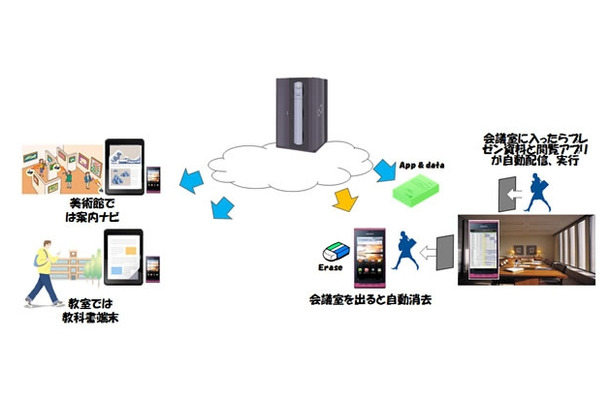 時間や場所に応じて必要となる情報の例