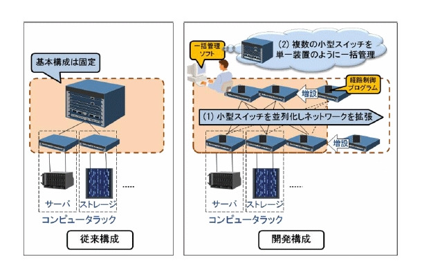 今回開発された技術の概要図