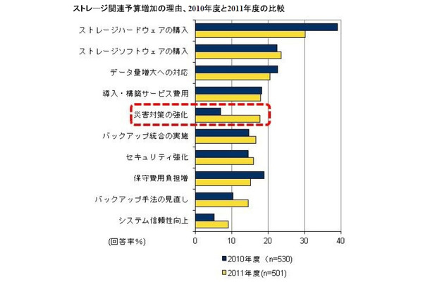 ストレージ関連予算増加の理由、2010年度と2011年度の比較