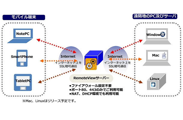 リモートビュー（RemoteView）の概要