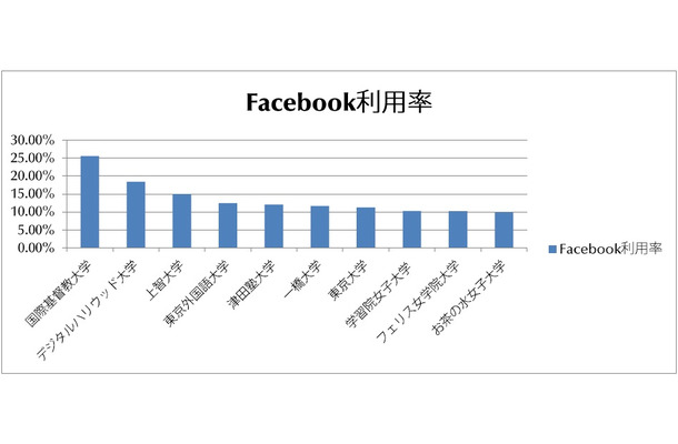 大学別Facebook利用率