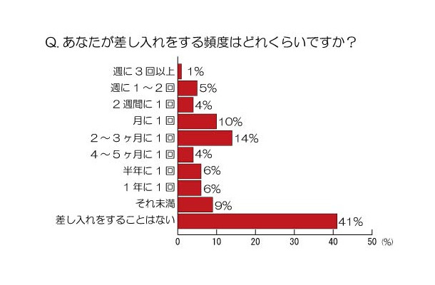 あなたが差し入れをする頻度はどれくらいですか？