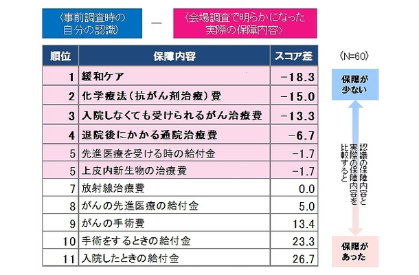 保険の保障内容のギャップ