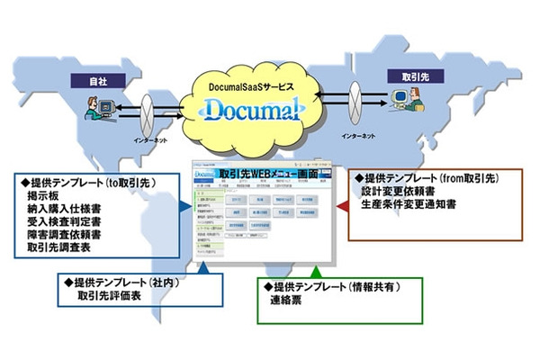 「Documal SaaS」では各種テンプレート、情報共有機能を備えている