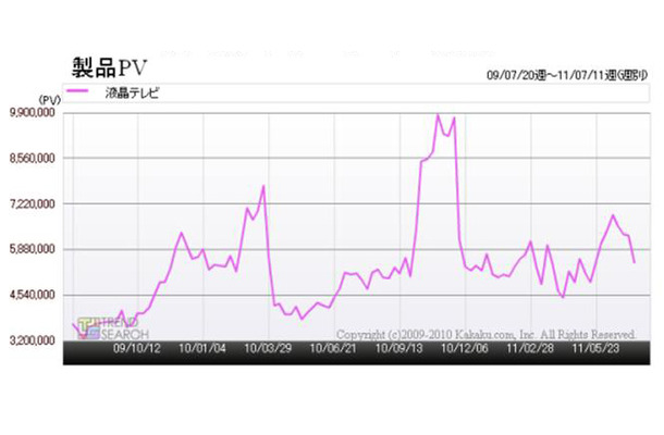 「『液晶テレビ』カテゴリのアクセス（PV）数の推移」（「価格.comトレンドサーチ」調べ）