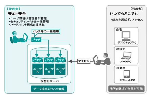 「デスクトップ仮想化サービス」の利用イメージ