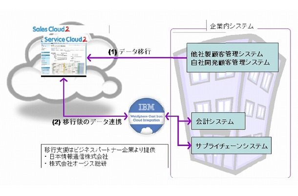 営業支援・顧客管理システムのクラウドへの移行 概念図