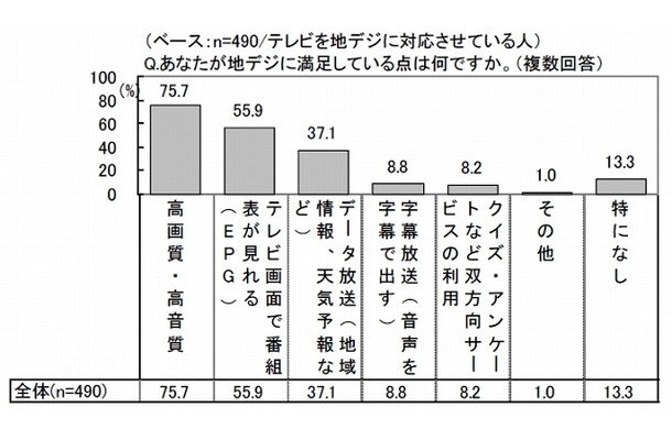 地デジ放送に満足している点