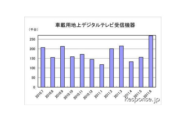 車載用地上デジタルTV機器の出荷、72％増…6月