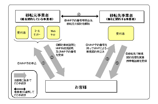 携帯電話各社が、番号ポータビリティにおける手続き方法を発表。Webや電話で事前に申し込めば、新キャリアの店頭のみの手続きで利用可能に。図は手続きの流れ