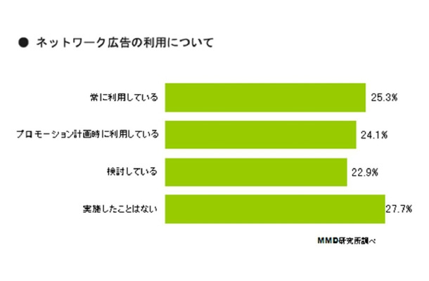 貴社ではネットワーク広告を実施していますか？（N=83）