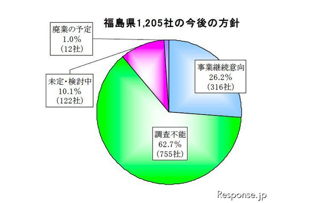 帝国データバンクの東北3県・沿岸部「被害甚大地域」5000社の現地確認調査