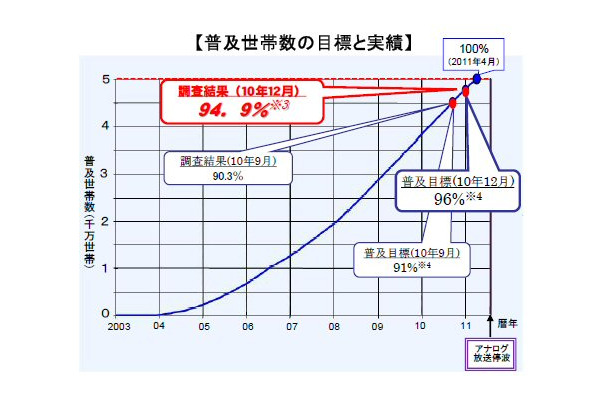 世帯普及数の目標と実績