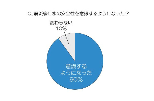 震災後に水の安全性を意識するようになりましたか？