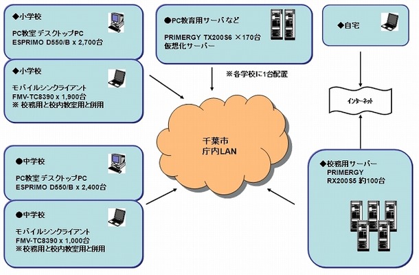 Cabinet統合システム全体構築図