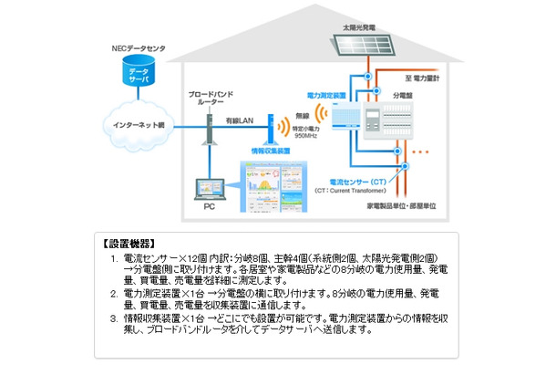 HEMSソリューションの基本構成