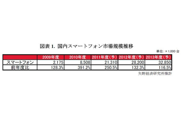 国内スマートフォン市場規模推移