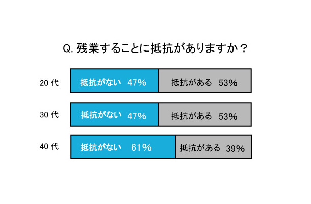 残業することに抵抗がありますか？