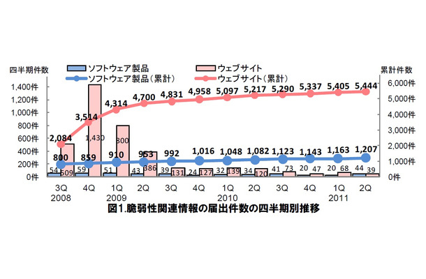 脆弱性関連情報の届出件数の四半期別推移