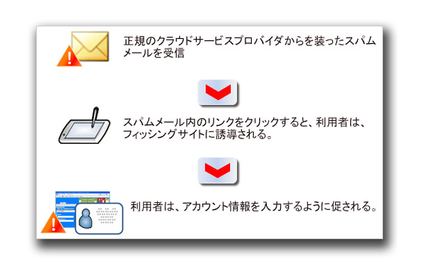 図1：フィッシングを用いたアカウントの取得フロー 