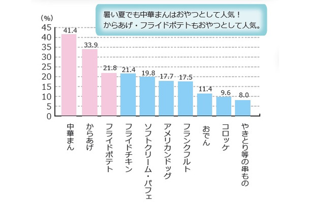 仕事や勉強の合間のおやつ・間食として買うのは？