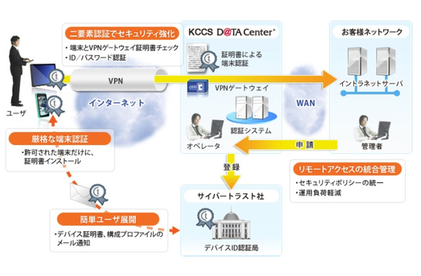 スマートデバイス端末認証サービス概要図