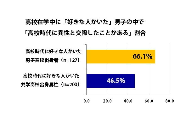 高校在学中に「好きな人がいた」男子のなかで「高校時代に異性と交際してことがある」割合