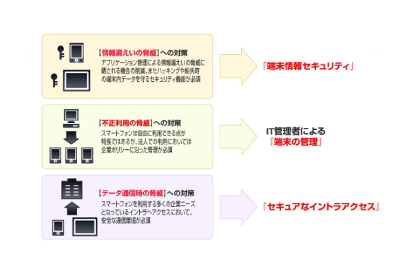 「KDDI 3LM Security」の概要