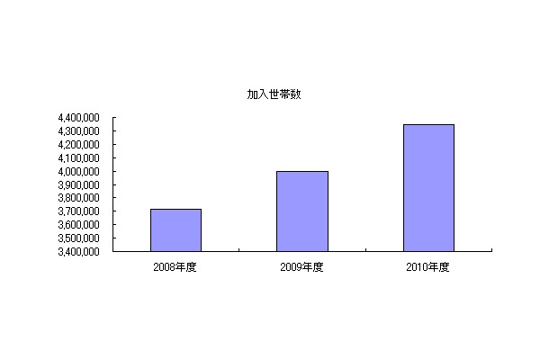 各年度末時点の総加入世帯数