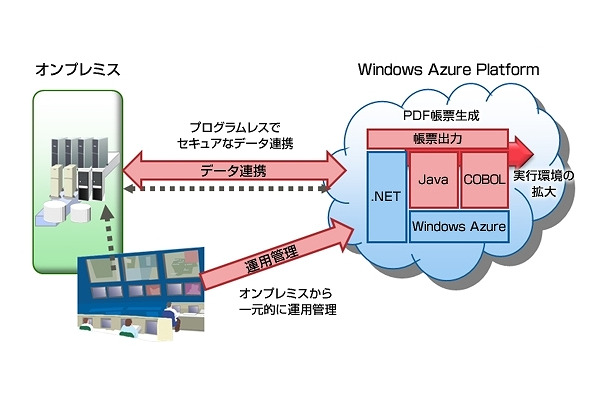 ミドルウェア概要