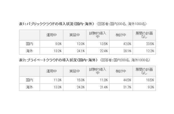 クラウドの導入状況