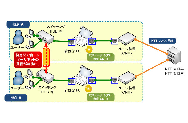 「広域イーサ ネクスト」の利用イメージ