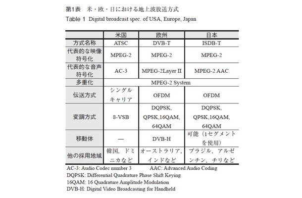 第1表：米・欧・日における地上波放送方式