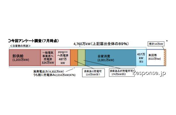 自家発電の用途