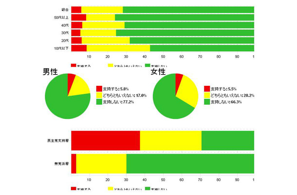 菅内閣を支持しますか？