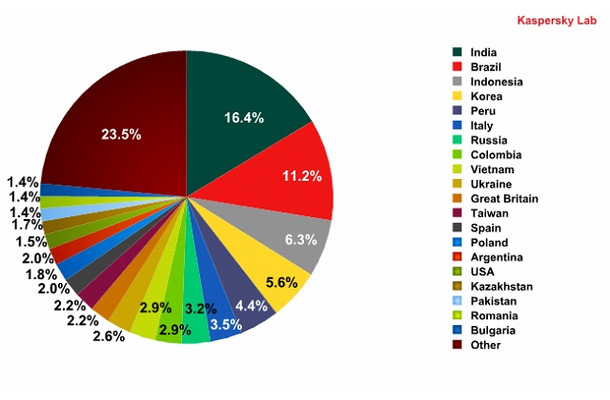 スパム送信国はインドがトップに（スパム送信国の割合：2011 年 6月）