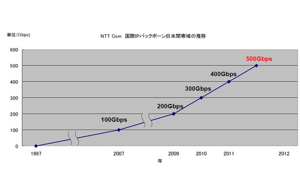 国際IPバックボーン日米間帯域の推移