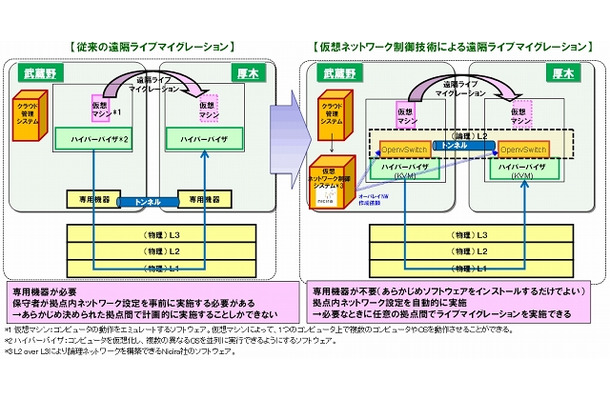 任意の拠点間での遠隔ライブマイグレーション