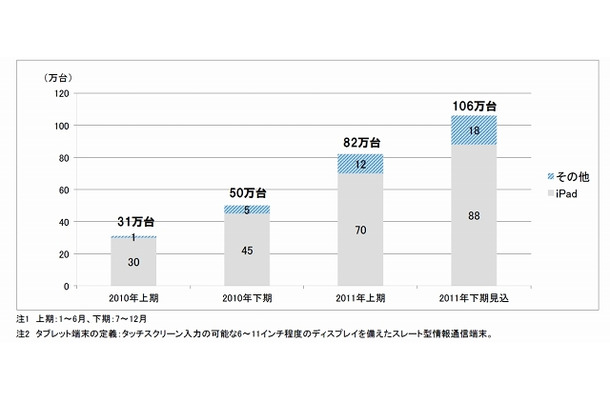 タブレット端末の国内出荷台数（上期/下期別）