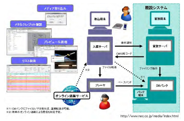 「CMデジタルファイル入稿サーバ」のシステム運用イメージ