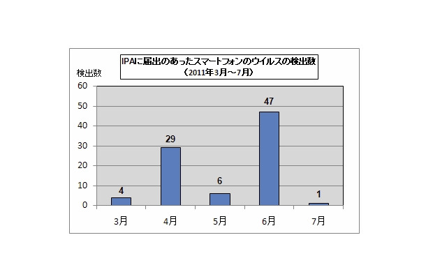 IPAに届けられたスマートフォンのウイルスの検出数（2011年3月～7月）